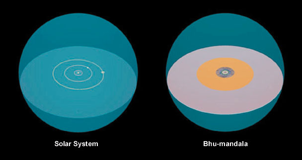 Bhu-mandala Solar-system